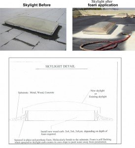Skylights